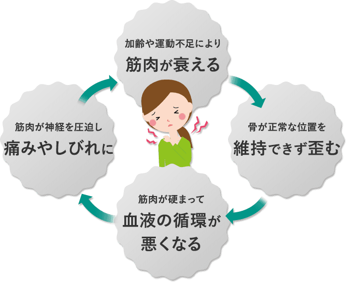 筋肉のダメージ